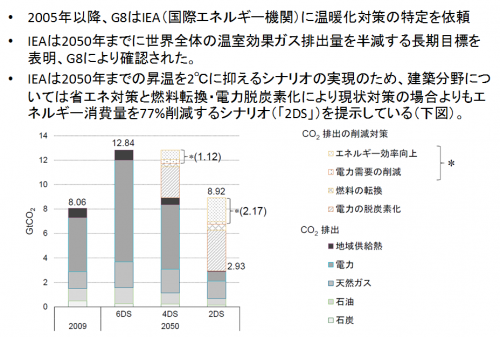 図1　IEAによる建築部門における2050年までの二酸化炭素排出量削減目標 （出典：IEA EBC Program Strategic Plan 2014-2019）